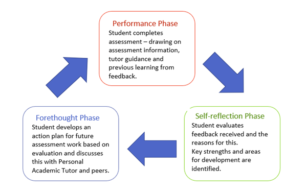 Zimmermann's Phases of Self Reflection Applied to Student Learning